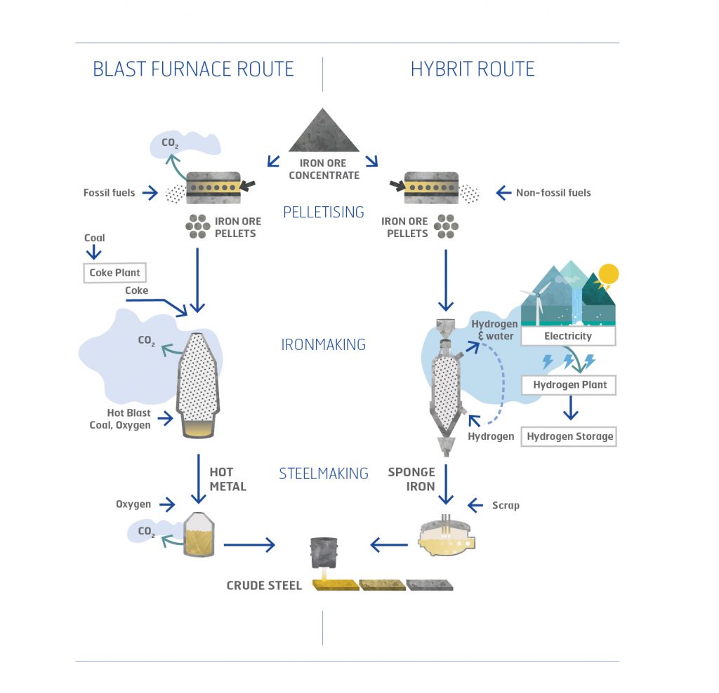 How Hybrit turns iron ore into steel